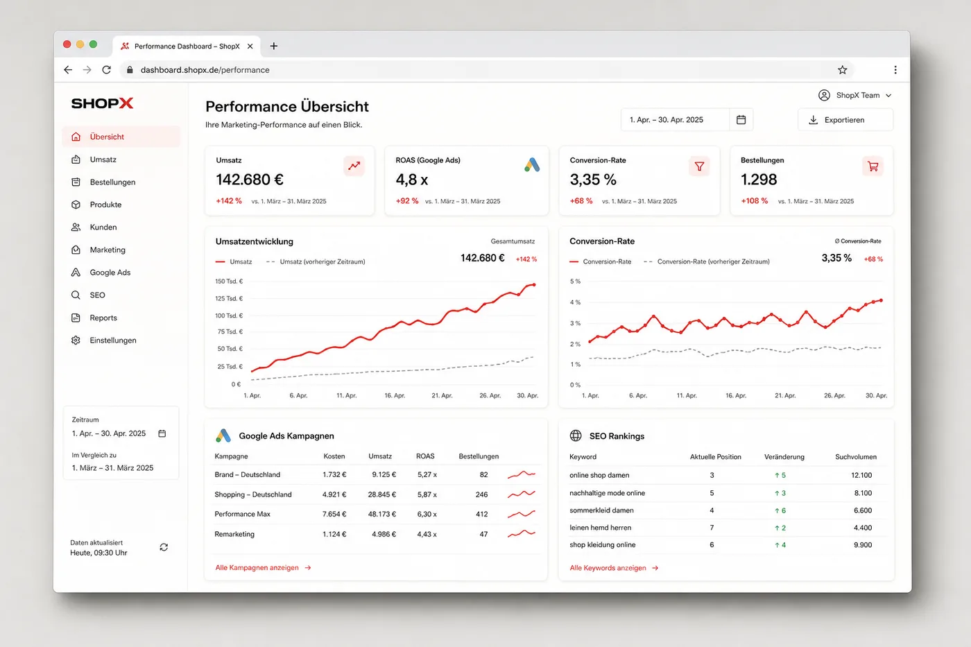 Marketing-Dashboard mit wachsenden Umsatz- und Conversion-Kurven